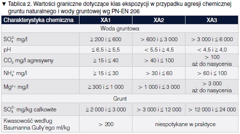 agresja chemiczna, grunt naturalny, klasa ekspozycji